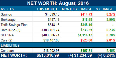 net worth aug 2016