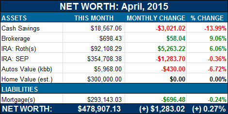 net worth breakdown april