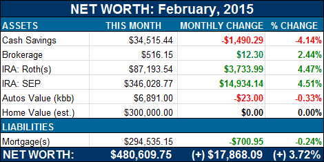 net worth break feb 15