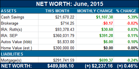 net worth june 2015