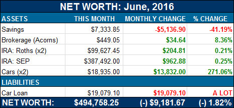 net worth - june 2016