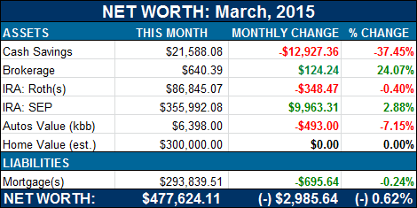 net worth breakdown march