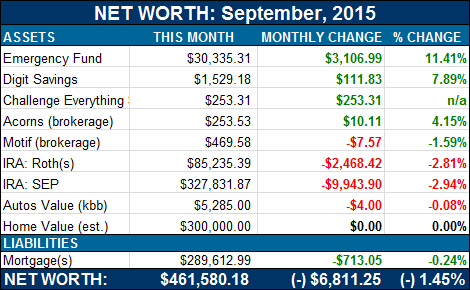 net worth break down