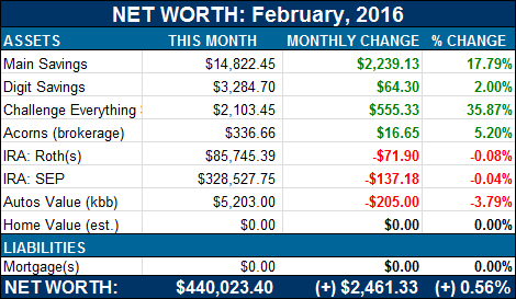 net worth breakdown march 2016