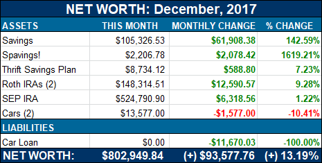 net worth - december