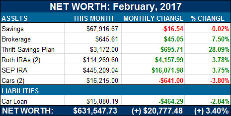 net worth feb 2017