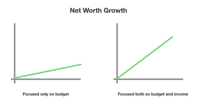 net worth growth chart | Budgets Are Sexy | Budgets Are Sexy