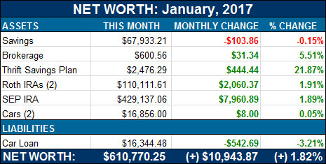 net worth jan 2017