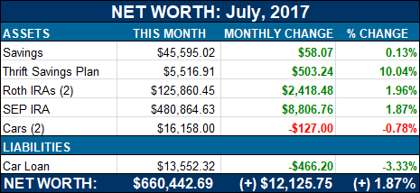 net worth july 2017
