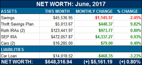 net worth june 2017