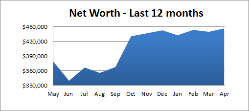 net worth last 12 apr 14