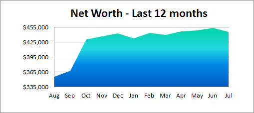 12 month net worth