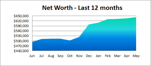 net worth last 12 months