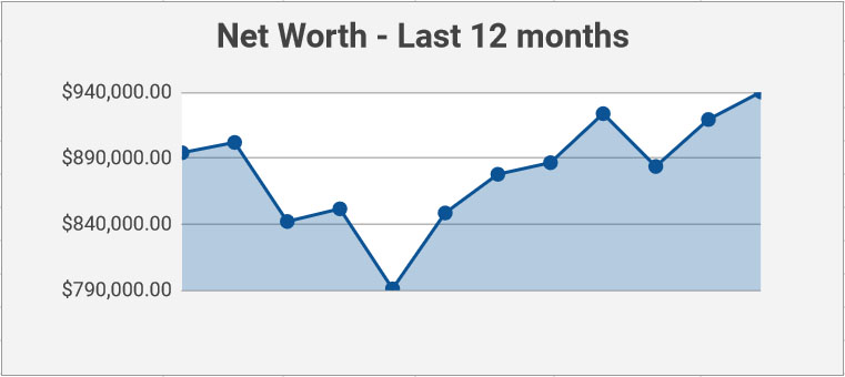 net worth - last 12 months