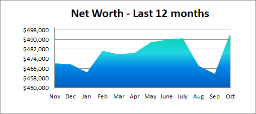 net worth last 12 months