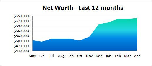 net worth last year