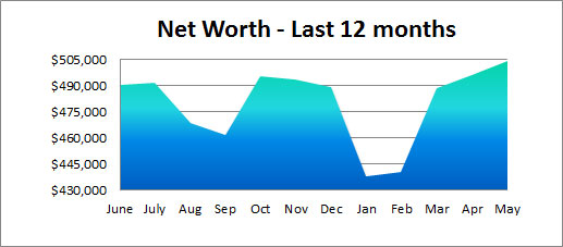 net worth last year