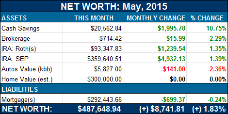 net worth may 2015