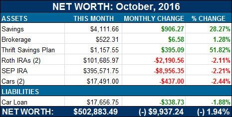 net worth october 2016