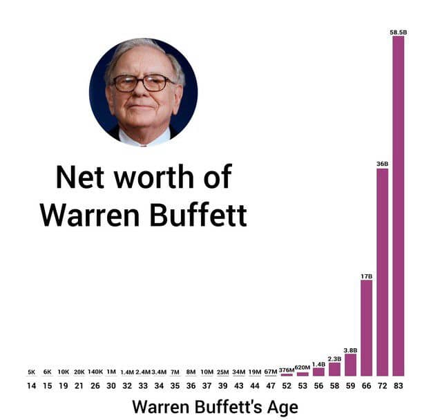net worth of warren buffett