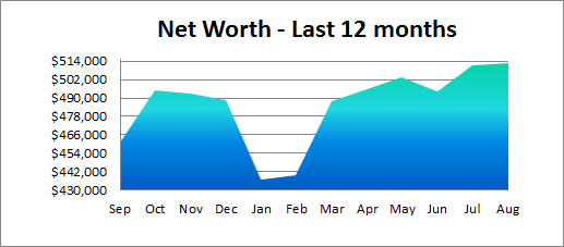 past year net worth