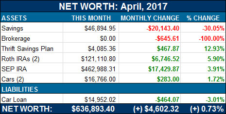net worth update - april, 2017
