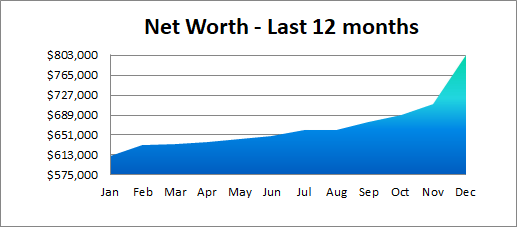 net worth over the year