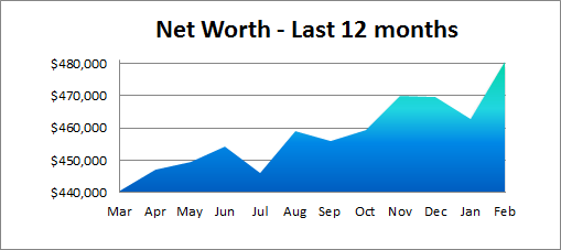net worth year feb 15