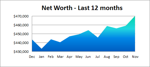 net worth past 12 months