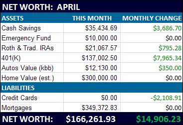 April 2010 Net Worth