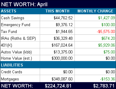April 2011 Net Worth