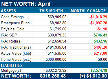 Net Worth April 2012