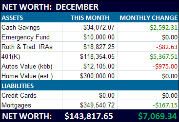 December '09 Net Worth