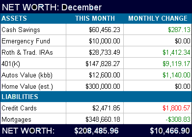 December 2010 Net Worth