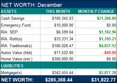 December 2011 Net Worth