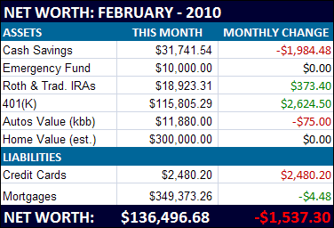 February '10 Net Worth