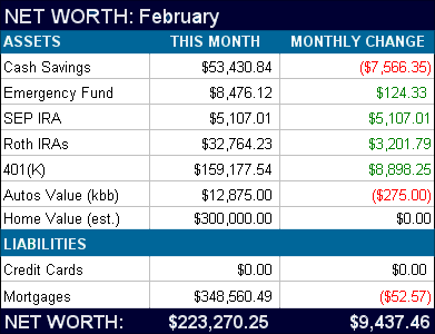 February 2011 Net Worth