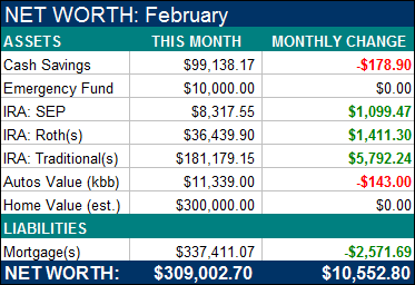 Net Worth February 2012
