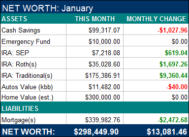 Net Worth January 2012
