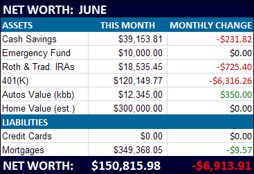 June 2010 Net Worth