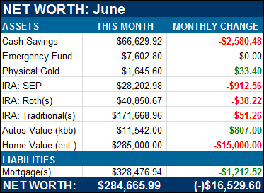 Net Worth June 2012
