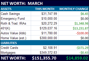 March 2010 Net Worth