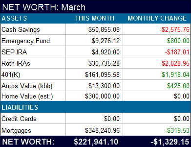 March 2011 Net Worth