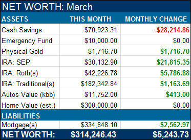 Net Worth March 2012