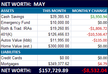 May 2010 Net Worth