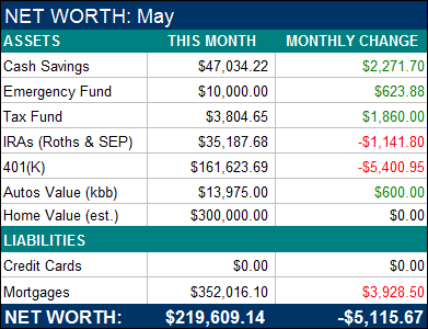 May 2011 Net Worth