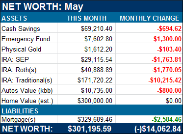 Net Worth May 2012