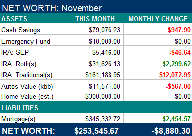 November 2011 Net Worth