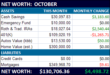October '09 Net Worth