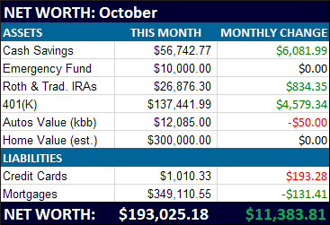 October 2010 Net Worth